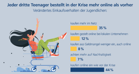 Insgesamt hat das Online-Shopping von Corona profitiert. Auch Jugendliche kaufen seitdem hufiger online ein (Quelle: Postbank Jugend-Digitalstudie 2020)